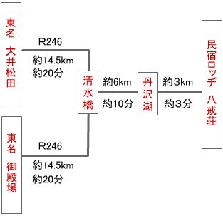 民宿 ロッヂ 八戒荘　車でのアクセス　画像