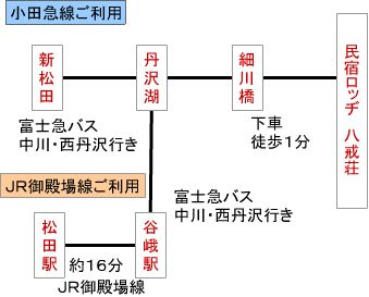 電車でのアクセス　画像